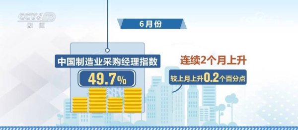 红海优配 透过6月份经济数据看亮点：49.7%，连升两月！制造业景气水平持续改善