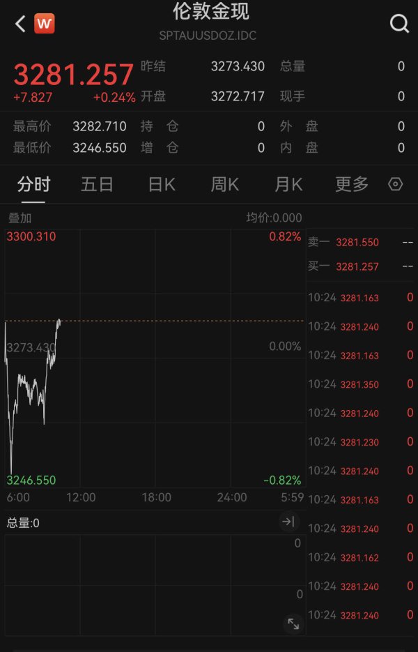 倍操盘 金价盘中创近1月新低！机构目标价价差高达1000美元