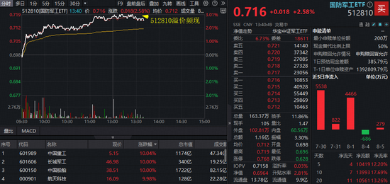 宏粤配资 4000亿造船巨无霸关键进展！中国船舶、中国重工天量涨停，国防军工ETF放量上探3%！