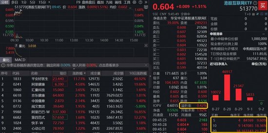 老钱庄 港股科技回归AI叙事！港股互联网ETF（513770）溢价涨逾1．5%，重仓股阿里巴巴领涨2%！