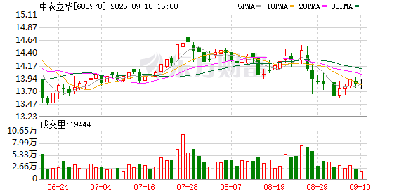 创牛配资 中农立华上半年营收小增3.27% 供应链与技术服务双轮驱动
