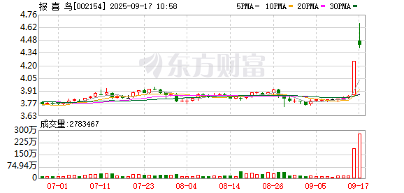 360配资网 报喜鸟成交额创2024年12月25日以来新高