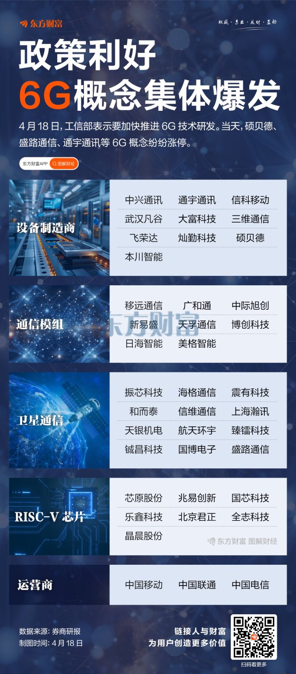 七星配资  工信部发声！6G概念集体爆发